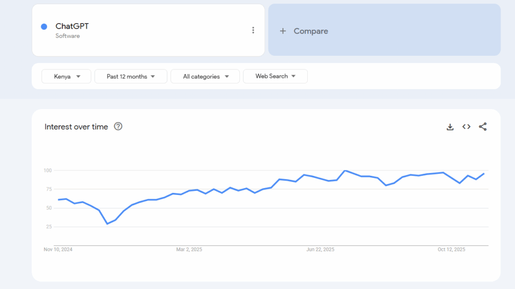 google trend graph showing chatgpt searches in kenya.
